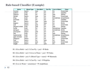 Rule-based Classifier (Example)
R1: (Give Birth = no)  (Can Fly = yes)  Birds
R2: (GiveBirth= no)  (Live in Water = yes) Fishes
R3: (Give Birth = yes)  (Blood Type = warm) Mammals
R4: (Give Birth = no)  (Can Fly = no)  Reptiles
R5: (Live in Water = sometimes) Amphibians
Name Blood Type Give Birth Can Fly Live in Water Class
human warm yes no no mammals
python cold no no no reptiles
salmon cold no no yes fishes
whale warm yes no yes mammals
frog cold no no sometimes amphibians
komodo cold no no no reptiles
bat warm yes yes no mammals
pigeon warm no yes no birds
cat warm yes no no mammals
leopard shark cold yes no yes fishes
turtle cold no no sometimes reptiles
penguin warm no no sometimes birds
porcupine warm yes no no mammals
eel cold no no yes fishes
salamander cold no no sometimes amphibians
gila monster cold no no no reptiles
platypus warm no no no mammals
owl warm no yes no birds
dolphin warm yes no yes mammals
eagle warm no yes no birds
62
 