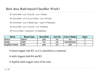 How does Rule-based Classifier Work?
R1: (Give Birth = no)  (Can Fly = yes)  Birds
R2: (Give Birth = no)  (Live in Water = yes)  Fishes
R3: (Give Birth = yes)  (BloodType = warm) Mammals
R4: (Give Birth = no)  (Can Fly = no)  Reptiles
R5: (Live in Water = sometimes) Amphibians
A lemur triggers rule R3, so it is classified as a mammal
A turtle triggers both R4 and R5
A dogfish shark triggers none of the rules
Name Blood Type Give Birth Can Fly Live in Water Class
lemur warm yes no no ?
turtle cold no no sometimes ?
dogfish shark cold yes no yes ?
65
 