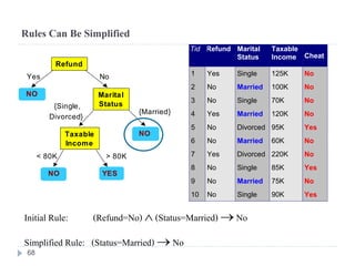 Rules Can Be Simplified
YESYESNONO
NONO
NONO
Yes No
{Married}
{Single,
Divorced}
< 80K > 80K
Taxable
Income
Marital
Status
Refund
Tid Refund Marital
Status
Taxable
Income Cheat
1 Yes Single 125K No
2 No Married 100K No
3 No Single 70K No
4 Yes Married 120K No
5 No Divorced 95K Yes
6 No Married 60K No
7 Yes Divorced 220K No
8 No Single 85K Yes
9 No Married 75K No
10 No Single 90K Yes
10
Initial Rule: (Refund=No)  (Status=Married)  No
Simplified Rule: (Status=Married)  No
68
 