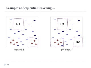 Example of Sequential Covering…
(iii) Step 2
R1
(iv) Step 3
R1
R2
75
 