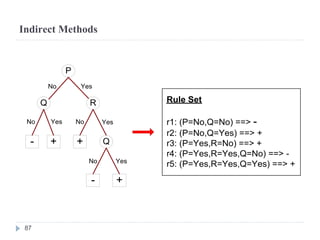 Indirect Methods
Rule Set
r1: (P=No,Q=No) ==> -
r2: (P=No,Q=Yes) ==> +
r3: (P=Yes,R=No) ==> +
r4: (P=Yes,R=Yes,Q=No) ==> -
r5: (P=Yes,R=Yes,Q=Yes) ==> +
P
Q R
Q- + +
- +
No No
No
Yes Yes
Yes
No Yes
87
 
