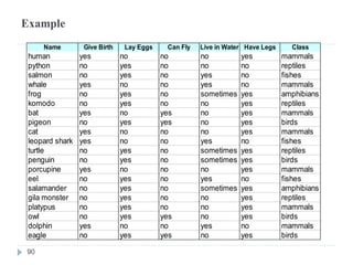 Example
Name Give Birth Lay Eggs Can Fly Live in Water Have Legs Class
human yes no no no yes mammals
python no yes no no no reptiles
salmon no yes no yes no fishes
whale yes no no yes no mammals
frog no yes no sometimes yes amphibians
komodo no yes no no yes reptiles
bat yes no yes no yes mammals
pigeon no yes yes no yes birds
cat yes no no no yes mammals
leopard shark yes no no yes no fishes
turtle no yes no sometimes yes reptiles
penguin no yes no sometimes yes birds
porcupine yes no no no yes mammals
eel no yes no yes no fishes
salamander no yes no sometimes yes amphibians
gila monster no yes no no yes reptiles
platypus no yes no no yes mammals
owl no yes yes no yes birds
dolphin yes no no yes no mammals
eagle no yes yes no yes birds
90
 