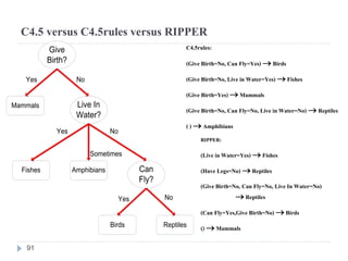 C4.5 versus C4.5rules versus RIPPER
C4.5rules:
(Give Birth=No, Can Fly=Yes)  Birds
(Give Birth=No, Live in Water=Yes)  Fishes
(Give Birth=Yes)  Mammals
(Give Birth=No, Can Fly=No, Live in Water=No)  Reptiles
( )  Amphibians
Give
Birth?
Live In
Water?
Can
Fly?
Mammals
Fishes Amphibians
Birds Reptiles
Yes No
Yes
Sometimes
No
Yes No
RIPPER:
(Live in Water=Yes)  Fishes
(Have Legs=No)  Reptiles
(Give Birth=No, Can Fly=No, Live In Water=No)
 Reptiles
(Can Fly=Yes,Give Birth=No)  Birds
()  Mammals
91
 