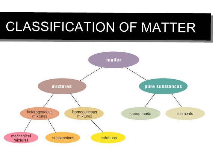 Classification Of Matter Classification Of Matter