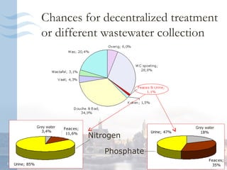 Chances for decentralized treatment
                    or different wastewater collection




                  Grijs water
                  Grey water                                           Grey water
                                                                       Grijs water
                                Feaces;
                     3,4%                                 Urine; 47%       18%
                                 11,6%
                                          Nitrogen

                                              Phosphate
                                                                              Feaces;
12   Urine; 85%                                                                 35%
 