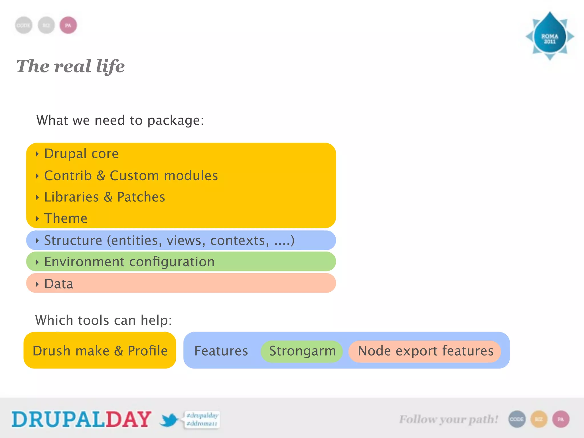 The real life
What we need to package:
‣ Drupal core
‣ Contrib & Custom modules
‣ Libraries & Patches
‣ Theme
‣ Structure (entities, views, contexts, ....)
‣ Environment configuration
‣ Data
Which tools can help:
Drush make & Profile Features Strongarm Node export features