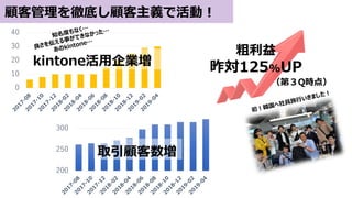 0
10
20
30
40
200
250
300
粗利益
昨対125%UP
（第３Q時点）
取引顧客数増
kintone活用企業増
顧客管理を徹底し顧客主義で活動！
 