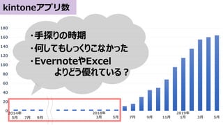 0
20
40
60
80
100
120
140
160
180
kintoneアプリ数
2014年
5月
2019年
1月 3月 5月11月9月7月5月
2018年
3月7月 9月
・手探りの時期
・何してもしっくりこなかった
・EvernoteやExcel
よりどう優れている？
 