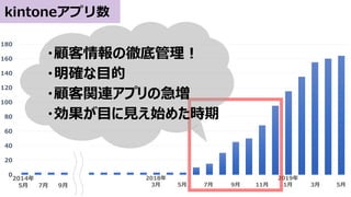 0
20
40
60
80
100
120
140
160
180
2014年
5月
2019年
1月 3月 5月11月9月7月5月
2018年
3月7月 9月
kintoneアプリ数
・顧客情報の徹底管理！
・明確な目的
・顧客関連アプリの急増
・効果が目に見え始めた時期
 