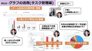 4/12 4/13 5/21 5/22 5/23
例えば…グラフの活用(タスク管理編)
④月次の振り返りで活用
今月の仕事時間です！予定通り
営業の時間の比率高めです！
西道 濱口 佐田 未割当駒田
②各スタッフ単位の仕事量
①チーム全体の仕事件数・時間
営業行こや～
了解！
いま登録しました！
仕事は完了次第
情報登録します！
俺、いまメッチャ仕事
かかえてるやん… ③日報もグラフでチームと共有
 