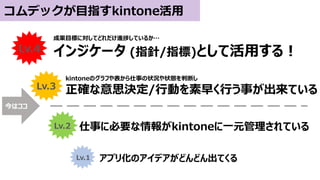 コムデックが目指すkintone活用
Lv.4
成果目標に対してどれだけ進捗しているか…
インジケータ (指針/指標)として活用する！
Lv.3
Lv.2
Lv.1
今はココ
kintoneのグラフや表から仕事の状況や状態を判断し
正確な意思決定/行動を素早く行う事が出来ている
アプリ化のアイデアがどんどん出てくる
仕事に必要な情報がkintoneに一元管理されている
 