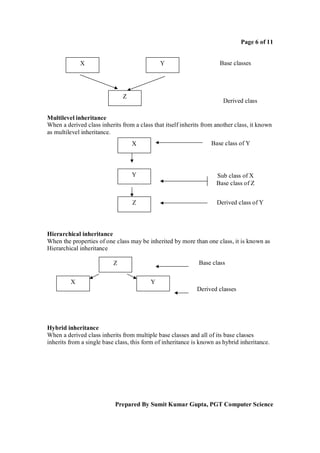 Page 6 of 11


             X                                Y                       Base classes




                               Z
                                                                        Derived class

Multilevel inheritance
When a derived class inherits from a class that itself inherits from another class, it known
as multilevel inheritance.
                                   X                               Base class of Y




                                   Y                                 Sub class of X
                                                                     Base class of Z


                                   Z                                 Derived class of Y




Hierarchical inheritance
When the properties of one class may be inherited by more than one class, it is known as
Hierarchical inheritance

                           Z                                  Base class


         X                                Y
                                                             Derived classes




Hybrid inheritance
When a derived class inherits from multiple base classes and all of its base classes
inherits from a single base class, this form of inheritance is known as hybrid inheritance.




                           Prepared By Sumit Kumar Gupta, PGT Computer Science
 
