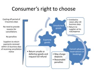 Consumer’s right to chooseCooling off period of5 business daysNo need to provide reasons for cancellationsNo penaltiesSuppliers to return payments received within 15 business days of receiving cancellation notice