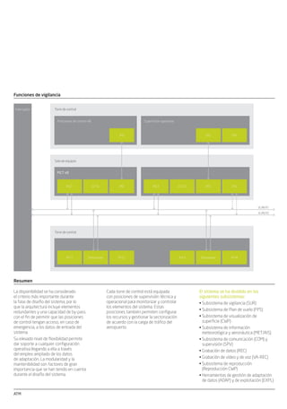 ATM ATM
Subsistema de comunicaciones de
voz
El sistema utiliza la tecnología de
gestión de voz digital, logrando los
mayores niveles de seguridad, calidad
y ﬂexibilidad. El sistema proporciona
acceso a los canales de radio, incluyendo
funciones de retransmisión, conmutación
de frecuencias, supervisión de equipos
remotos y múltiples instalaciones y
gestión del subsistema telefónico
incluyendo el acceso a las hot lines, líneas
de acceso directo y líneas de acceso
indirecto y todo tipo de facilidades.
El subsistema de comunicaciones de voz
permite realizar todas las comunicaciones
de voz requeridas por los controladores de
tráﬁco aéreo entre ellos y las aeronaves
y entre las posiciones de control de las
distintas torres.
El subsistema está conectado a las
redes externas utilizando los estándares
CCITT5, RDSI, ATS-R2 y ATS-Q-SIG y
proporciona una interfaz con el sistema
de automatización para reconﬁguración
automática. También proporciona una
interfaz con el subsistema de supervisión
para mantener coherentes los datos de
estado, sincronización y sectorización.
La interfaz Hombre-Máquina se lleva a
cabo con monitores TFT que incorporan
dispositivos de entrada táctil.
Subsistema de supervisión
El subsistema también realiza una
reconﬁguración automática (en caso
de fallo) de los recursos del sistema
y establece la sectorización de las
posiciones de control y permite la
recuperación automática de los elementos
no conﬁgurados.
El subsistema de supervisión procesa la
información del estado global del sistema
y la pone a disposición de los supervisores
operacionales y técnicos.
Cada torre de control está equipada
con posiciones de supervisión técnica y
operacional para monitorizar y controlar
los elementos del sistema. Estas
posiciones también permiten conﬁgurar
los recursos y gestionar la sectorización
de acuerdo con la carga de tráﬁco del
aeropuerto.
También proporciona facilidades de
grabación de los datos del sistema para
posterior explotación sin conexión y/o
análisis legal de la grabación.
Simulación dinámica y subsistemas
de apoyo
El subsistema de soporte proporciona
los recursos necesarios para efectuar las
siguientes actividades asociadas con la
gestión de control de tráﬁco aéreo de
torre:
El subsistema de simulación dinámica
permite entrenar a los controladores en un
entorno duplicado del sistema operacional.
Para conseguir este objetivo el subsistema
de simulación incluye distintas posiciones
del controlador, piloto y supervisor así
como un conjunto de herramientas con las
que se podrán crear y evaluar los ejercicios
de entrenamiento.
Generación de mapas geográﬁcos y del•
mapa de espacio aéreo
Generación de la base de datos de•
adaptación
Generación repetitiva de FP•
Análisis de incidentes•
Estadísticas de planes de vuelo•
Datos de radar e información histórica•
de FP
Facturación del tráﬁco aéreo...•
Subsistema de proceso de datos de
vigilancia (SUR)
Procesa los datos enviados por los
radares y sensores conectados al sistema,
utilizando para ello una descripción
precisa de sus características y del área
controlada. En la misma forma, accede
a información sobre planes de vuelo
e identiﬁcación de la aeronave para
identiﬁcar las aeronaves detectadas.
También proporciona el servicio de enlace
de plan de vuelo-seguimiento radar así
como el servicio de alerta a la posición de
control.
El subsistema de vigilancia se encarga
de detectar las aeronaves que se
encuentran dentro del área controlada,
identiﬁcándolas, siguiendo su evolución y
proporcionando información de vigilancia
para su visualización en las posiciones
de control acuerdo con el concepto A-
SMGCS (Advanced Surface Movement
Ground Control System, Sistema Avanzado
de Guiado y Control en Superﬁcie). El
subsistema realiza estas funciones en
dos entornos distintos caracterizados
por la adquisición de datos radar y de
multilateración, tanto en el aire como en
superﬁcie.
El sistema incorpora la funcionalidad de
detección de alertas para:
Incursión en la pista•
Aterrizaje en la pista equivocada•
Conﬂictos de distancia•
Movimientos no permitidos•
Este subsistema soporta las siguientes
funciones:
Función de adquisición de datos de•
vigilancia (aire y superﬁcie)
Función de seguimiento en el aire•
Fusión de datos y función de distribución•
Función de asociación plan de vuelo-•
pista
Función de redes de seguridad•
Función de proceso de datos•
meteorológicosSubsistema de Proceso de Planes de
Vuelo (FDPS)
La información de los FP disponibles
permite la existencia de las siguientes
funciones:
Distribución de los datos de FP a las•
correspondientes estaciones de trabajo
de los controladores
Instalación de ﬁcha de vuelo electrónica•
(EFS)
Control del estado del FP, teniendo en•
cuenta los comandos del controlador y
los eventos automáticos
Apoyo para la transferencia entre los•
controladores de la torre y entre las
distintas torres
Interfaz con el Sistema de Vigilancia de•
Radar
Interfaz con la Base de Datos Operativa•
del Aeropuerto (AODB)
Instalación de Ficha de Vuelo
Electrónica (EFS)
La posición de control muestra dos
ventanas principales correspondientes a
las ﬁchas de plan de vuelo de salida y a las
ﬁchas de plan de vuelo de llegada.
Cada ventana muestra la ﬁcha de vuelo
electrónica correspondiente a los vuelos
que afectan a dicha posición de control,
dependiendo del rol que se le asigne
(autorización, tierra o local).
El Subsistema de Plan de Vuelo (FPS) está
encargado de la gestión de la información
del plan de vuelo especíﬁca de los
sistemas de control de torre.
Sus principales funciones son:
Recepción de los planes de vuelo que•
provienen del sistema externo principal
(ACC o TMA FPDS)
Recepción de los planes de vuelo de la•
línea AFTN en caso de indisponibilidad
del sistema principal (ACC o TMA FPDS)
Gestión del plan de vuelo abreviado•
creado por el controlador
Atención a las acciones del controlador•
de torre y, en particular, la gestión de las
distintas autorizaciones
Planes de vuelo suministrados a la•
función de asociación FP-TRACK (plan
de vuelo-pista) en el subsistema de
vigilancia (SUR)
Apoyo al modo degradado de posición•
de control
Las ventanas se pueden conﬁgurar en
diferentes áreas para vuelos con unas
condiciones especíﬁcas, por ejemplo, los
vuelos aceptados que se han separado
de aquellos que ya se han transferido,
o los vuelos que disponen ya de una
autorización especíﬁca separados de
aquellos que todavía no la tienen.
También existen ventanas en las que
se muestran los FP en estado de-ice
(deshielo) o ground-hold (en tierra). Los
campos que componen las distintas ﬁchas
se deﬁnen mediante adaptación, con un
campo opcional especíﬁco para notas y
texto libre.
El arrastre de los EFS permite al
controlador la ordenación manual de los
EFS dentro de un área determinada o,
incluso, entre distintas áreas.
La interacción con los EFS también
permite al controlador la modiﬁcación del
plan de vuelo o introducir autorizaciones.
Los cambios realizados a los datos de plan
de vuelo, para los que existe una ﬁcha en
una ventana, se muestran en la banda
resaltando el campo que se ha modiﬁcado.
ATM
Resumen
Cada torre de control está equipada
con posiciones de supervisión técnica y
operacional para monitorizar y controlar
los elementos del sistema. Estas
posiciones también permiten conﬁgurar
los recursos y gestionar la sectorización
de acuerdo con la carga de tráﬁco del
aeropuerto.
La disponibilidad se ha considerado
el criterio más importante durante
la fase de diseño del sistema, por lo
que la arquitectura incluye elementos
redundantes y una capacidad de by-pass
con el ﬁn de permitir que las posiciones
de control tengan acceso, en caso de
emergencia, a los datos de entrada del
sistema.
Su elevado nivel de ﬂexibilidad permite
dar soporte a cualquier conﬁguración
operativa llegando a ella a través
del empleo ampliado de los datos
de adaptación. La modularidad y la
mantenibilidad son factores de gran
importancia que se han tenido en cuenta
durante el diseño del sistema.
El sistema se ha dividido en los
siguientes subsistemas:
Subsistema de vigilancia (SUR)•
Subsistema de Plan de vuelo (FPS)•
Subsistema de visualización de•
superﬁcie (CWP)
Subsistema de información•
meteorológica y aeronáutica (MET/AIS)
Subsistema de comunicación (COM) y•
supervisión (SPV)
Grabación de datos (REC)•
Grabación de vídeo y de voz (VA-REC)•
Subsistema de reproducción•
(Reproducción CWP)
Herramientas de gestión de adaptación•
de datos (ADAP) y de explotación (EXPL)
Funciones de vigilancia
PICT x8
Interruptor Torre de control
Posiciones de control x8 Supervisión operativa
Sala de equipos
Torre de control
IFO PSI
PICT CCTV
IFV1 Termserver IFV2 IFV3 IFV4
VLAN R1
VLAN R2
IFO
IFOIFO PICT PSICCTV
Termserver
ATM
Subsistema de información
meteorológica y aeronáutica
Entre los datos más importantes que el
subsistema procesa se incluyen:
Condiciones meteorológicas actuales y•
previsiones
Estado de las ayudas a la navegación•
Estado de las áreas restringidas•
Mensajes NOTAM•
Estado de los sensores de pistas y•
mensajes de control de ﬂujo
El Subsistema de información
meteorológica y aeronáutica (MET/AIS)
recibe, clasiﬁca, procesa y distribuye los
datos meteorológicos y aeronáuticos del
aeropuerto en diferentes posiciones de
control.
Diagrama de operación
Pistas de superﬁcie Pistas del sistema
Fusión
de datos
Pistas aéreas
FP Correlados
Vectores meteorológicos
FP sin correlar
Radar APP Asterix Cat 10
Seguimiento
aéreo
SMR-Asterix Cat 10
Asociación
FP-pista
Pistas del sistema
Pistas del sistema
MLT-Asterix Cat 10
SDA-S
SDA-A
SNETS
FPS
CWP
MET
multitower_af.indd 2multitower_af.indd 2 30/10/09 09:46:4030/10/09 09:46:40
 