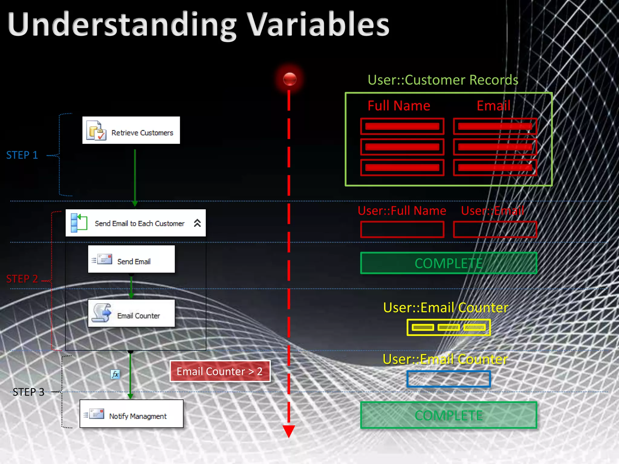 UnderstandingVariablesUser::Customer RecordsFull NameEmail STEP 1User::Full NameUser::EmailCOMPLETESTEP 2User::Email CounterUser::EmailCounterEmail Counter > 2STEP 3COMPLETE
