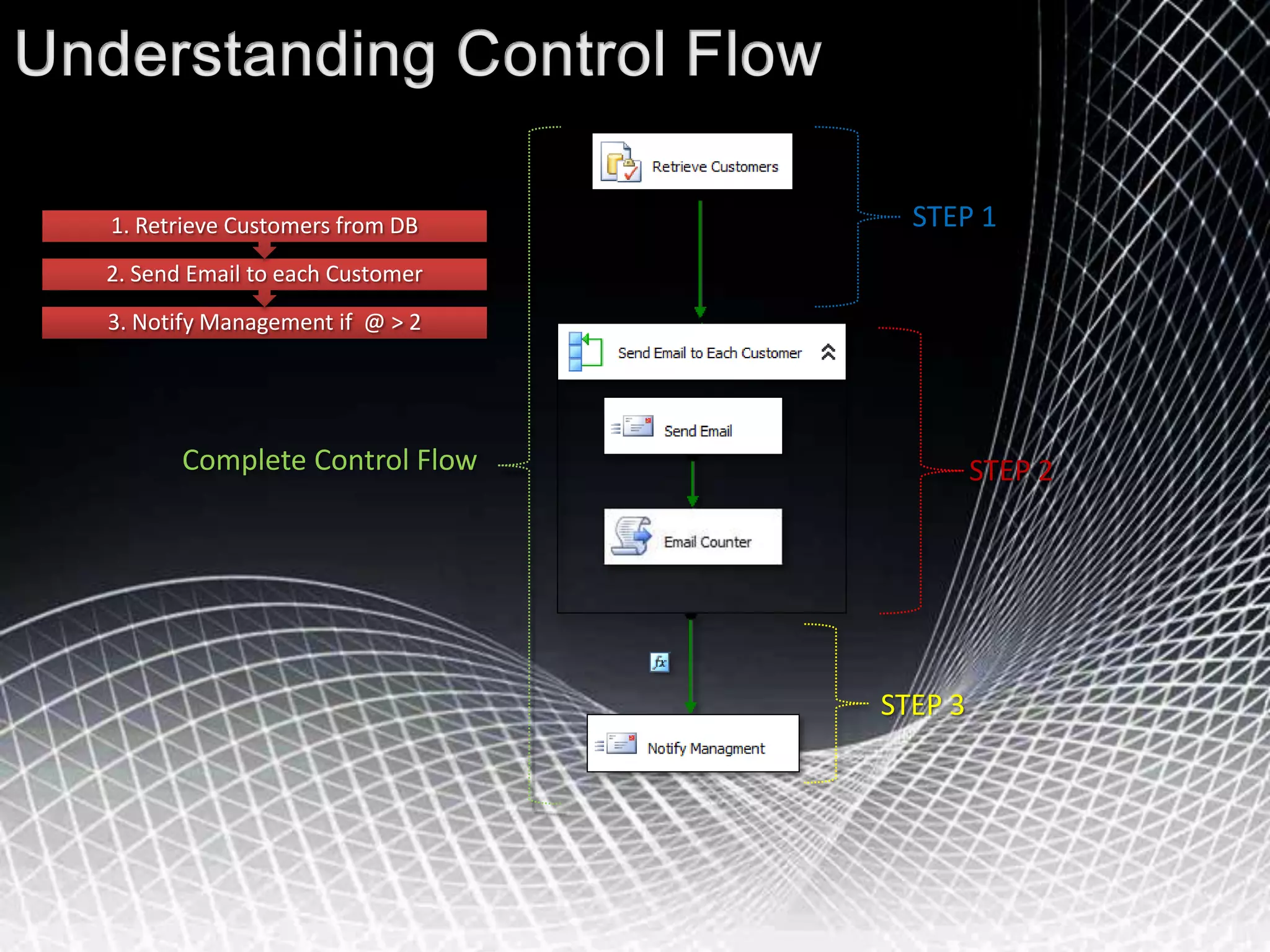 Understanding Control Flow STEP 1Complete Control FlowSTEP 2STEP 3