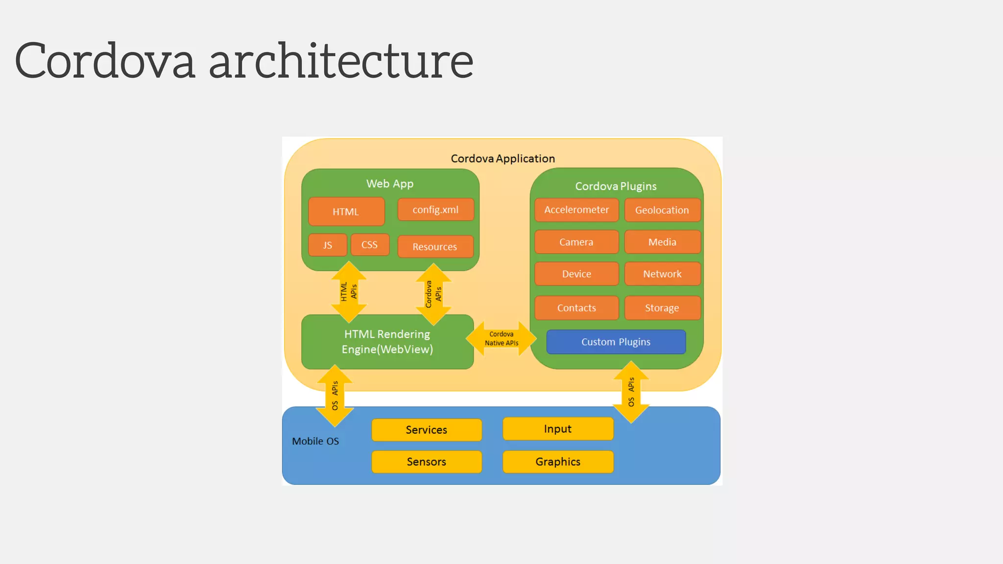 Cordova architecture
 