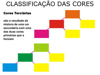 CLASSIFICAÇÃO DAS CORES
Cores Terciárias

são o resultado da
mistura de uma cor
secundária com uma
das duas cores
primárias que a
formam
 