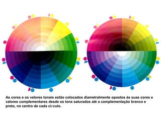 As cores e os valores tonais estão colocados diametralmente opostos às suas cores e
valores complementares desde os tons saturados até a complementação branco e
preto, no centro de cada círculo.
 