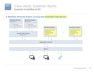 9Technology Division
Evolution of workflow at GS
Case study: Goldman Sachs
Workflow Engine
(Business 1)
Camunda
process en...