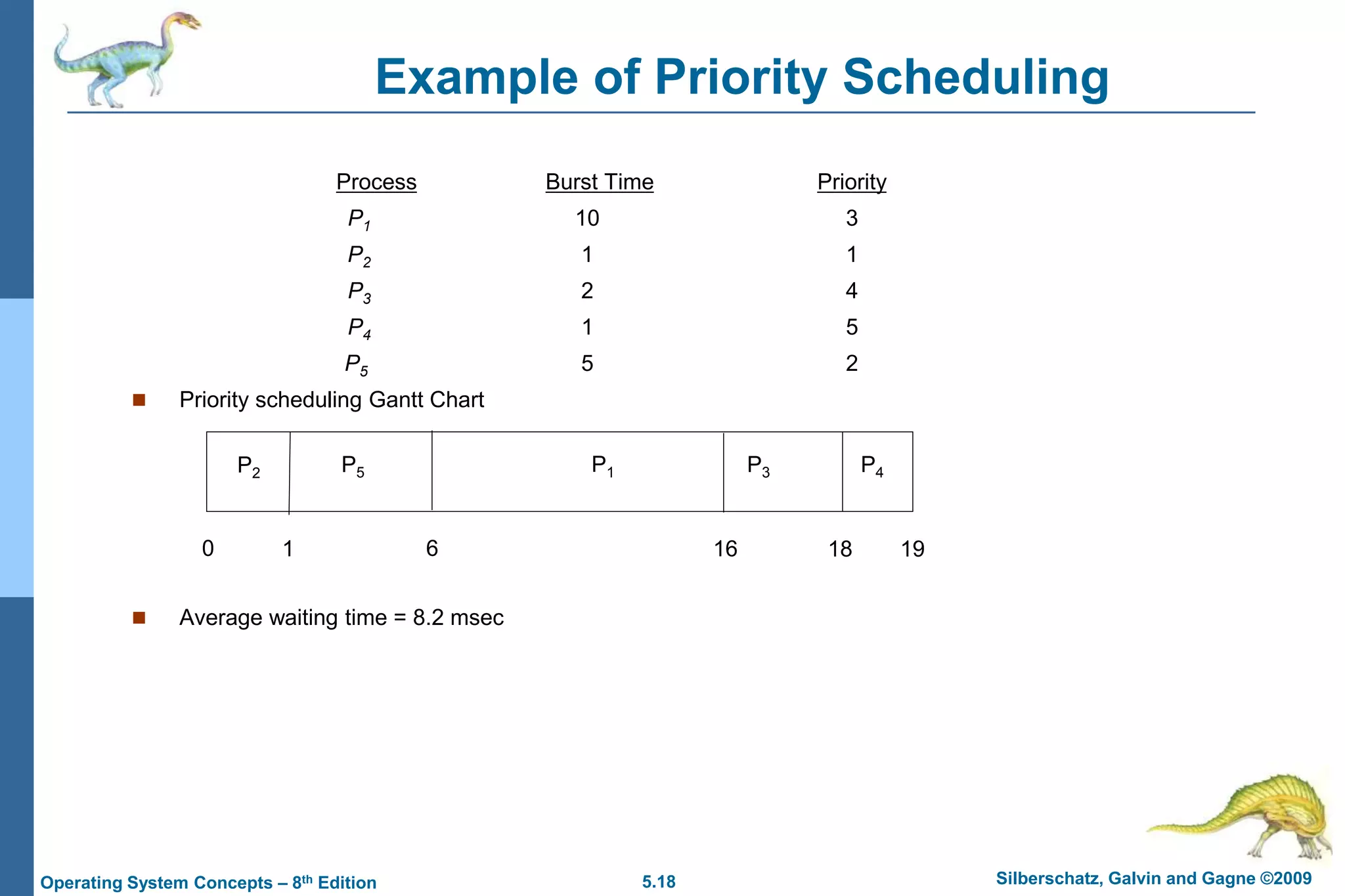 5.18 Silberschatz, Galvin and Gagne ©2009Operating System Concepts – 8th Edition
Example of Priority Scheduling
ProcessA arri Burst TimeT Priority
P1 10 3
P2 1 1
P3 2 4
P4 1 5
P5 5 2
 Priority scheduling Gantt Chart
 Average waiting time = 8.2 msec
P2 P3P5
1 180 16
P4
196
P1
 