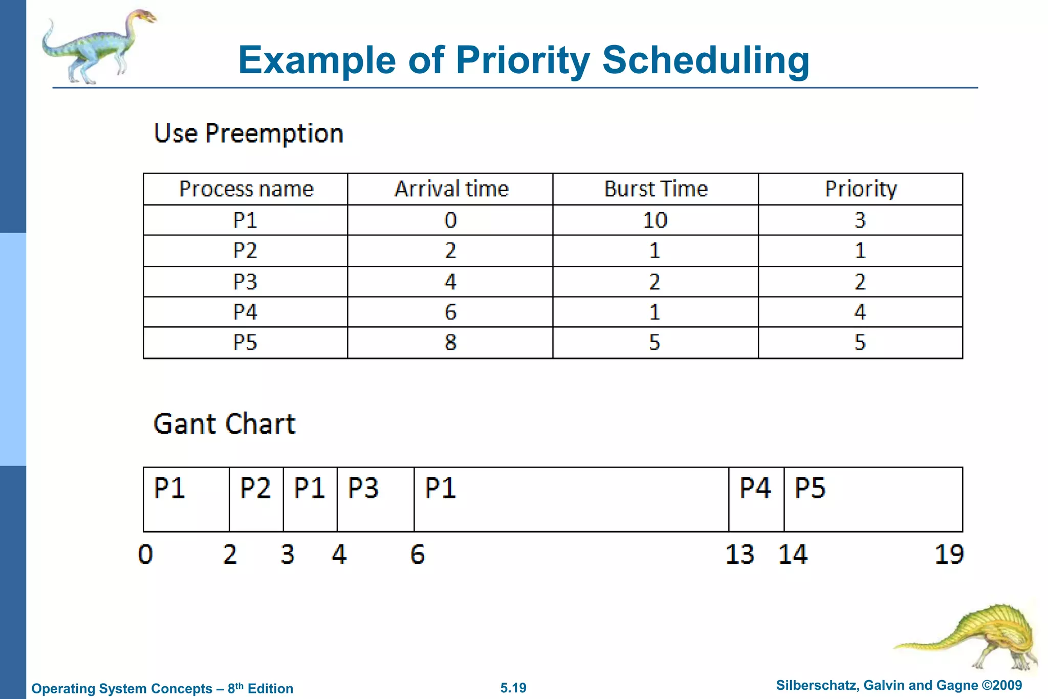 5.19 Silberschatz, Galvin and Gagne ©2009Operating System Concepts – 8th Edition
Example of Priority Scheduling
 