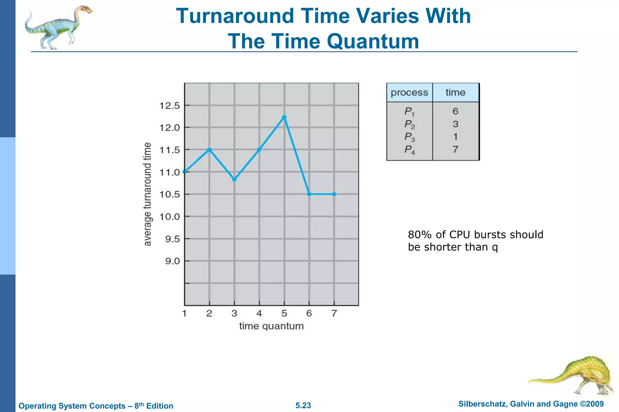 5.23 Silberschatz, Galvin and Gagne ©2009Operating System Concepts – 8th Edition
Turnaround Time Varies With
The Time Quantum
80% of CPU bursts should
be shorter than q
 
