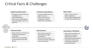 Critical Facts & Challenges
Digital transformation
• The digital transformation has
accelerated at an
unprecedented rate.
• Teams must quickly adapt to
new technologies, tools, and
platforms.
Customer expectations
• Customer expectations are
higher than ever
• Teams need to deliver
exceptional customer
experiences consistently
Data assets
• Data is a critical asset in
today's digital age
• Teams need to leverage data
to make informed decisions
Customer data
• Teams need to ensure they are
handling customer data
responsibly
• Customers are increasingly
concerned about their data
privacy
Omnichannel
• The customer journey is
becoming increasingly
omnichannel
• Teams need to provide a
seamless customer experience
across all channels
Automation-Workflow
• Teams need to identify and
implement automation
opportunities without
disrupting existing workflows
• Automation is becoming
increasingly prevalent in
business processes
Artificial
Intelligence (AI)
is revolutionizing
the way
businesses
operate
 