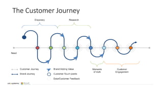 The Customer Journey
 