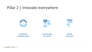 Pillar 2 | Innovate everywhere
Seamlessly
integrated cloud
Turn any idea
into action
Elevate
teamwork
 