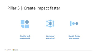 Pillar 3 | Create impact faster
Modular and
purpose-built
Connected
end-to-end
Rapidly deploy
and onboard
 