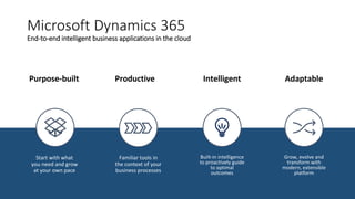 Microsoft Dynamics 365
End-to-end intelligent business applications in the cloud
Purpose-built Productive Intelligent Adaptable
 