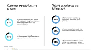 Customer expectations are
growing
of consumers are more likely to shop
with brands who recognize, remember,
and provide relevant offers and
recommendations.
Today’s experiences are
falling short
91%
81%
65%
74%
61%
of buyers want brands to get
to know them and understand when to
approach them and when not to.
of consumers are frustrated by
inconsistent experiences across
channels.
of customers are frustrated by the
irrelevant content they are exposed.
of customers stopped doing business
with at least one company last year
because of poor customer experience.
Accenture McKinsey
 