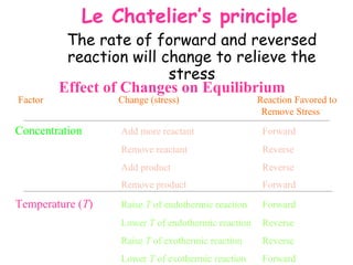 Le Chatelier’s principle
The rate of forward and reversed
reaction will change to relieve the
stress
Effect of Changes on Equilibrium
Factor Change (stress) Reaction Favored to
Remove Stress
Concentration Add more reactant Forward
Remove reactant Reverse
Add product Reverse
Remove product Forward
Temperature (T) Raise T of endothermic reaction Forward
Lower T of endothermic reaction Reverse
Raise T of exothermic reaction Reverse
Lower T of exothermic reaction Forward
 
