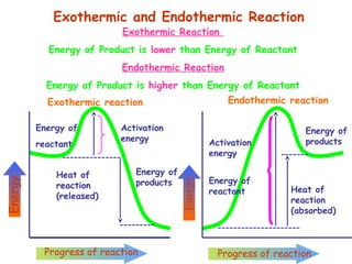 Progress of reaction Progress of reaction
Energy
Energy
---------------
---------------------
-------
---------
Exothermic reaction Endothermic reaction
Activation
energy
Energy of
reactant
Energy of
products
Heat of
reaction
(released)
Activation
energy
Energy of
reactant
Energy of
products
Heat of
reaction
(absorbed)
Exothermic and Endothermic Reaction
Exothermic Reaction
Energy of Product is lower than Energy of Reactant
Endothermic Reaction
Energy of Product is higher than Energy of Reactant
 