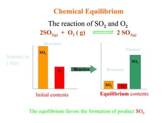 Reactants
Product
Reactants
SO2
O2
SO2
SO3
O2
Reaction
Chemical Equilibrium
The equilibrium favors the formation of product SO3
The reaction of SO2 and O2
Amount in
1 liter
Initial contents Equilibrium contents
2SO2(g) + O2 ( g) 2 SO3(g)
 