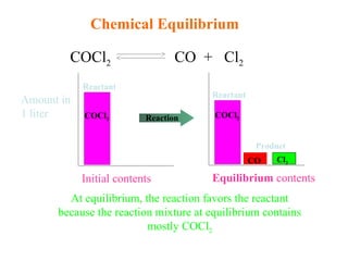 Reactant
Reactant
Reaction
CO Cl2
COCl2COCl2
Product
Chemical Equilibrium
At equilibrium, the reaction favors the reactant
because the reaction mixture at equilibrium contains
mostly COCl2
COCl2 CO + Cl2
Initial contents Equilibrium contents
Amount in
1 liter
 