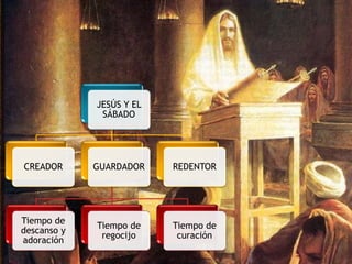 JESÚS Y EL
SÁBADO
CREADOR GUARDADOR
Tiempo de
descanso y
adoración
Tiempo de
regocijo
Tiempo de
curación
REDENTOR
 