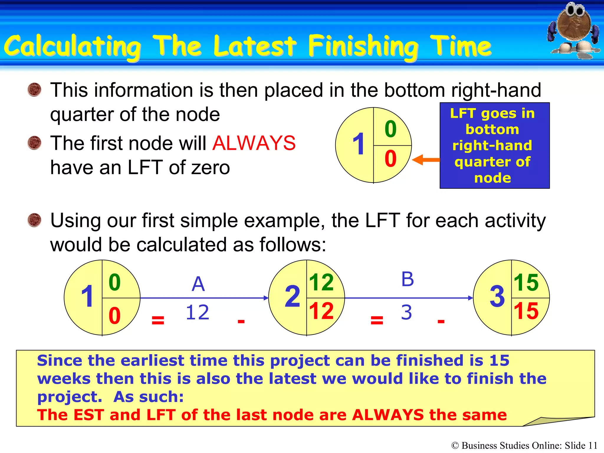 © Business Studies Online: Slide 11 
Calculating The Latest Finishing TimeCalculating The Latest Finishing Time 
This information is then placed in the bottom right­hand 
quarter of the node 
The first node will ALWAYS 
have an LFT of zero 
Using our first simple example, the LFT for each activity 
would be calculated as follows: 
LFT goes in 
bottom 
right­hand 
quarter of 
node 
1 
0 
A  B 
12  3 
1  2  3 
0  12  15 
=  ­  ­ = 
0 
15 
15 
12 0 
Since the earliest time this project can be finished is 15 
weeks then this is also the latest we would like to finish the 
project.  As such: 
The EST and LFT of the last node are ALWAYS the same
 