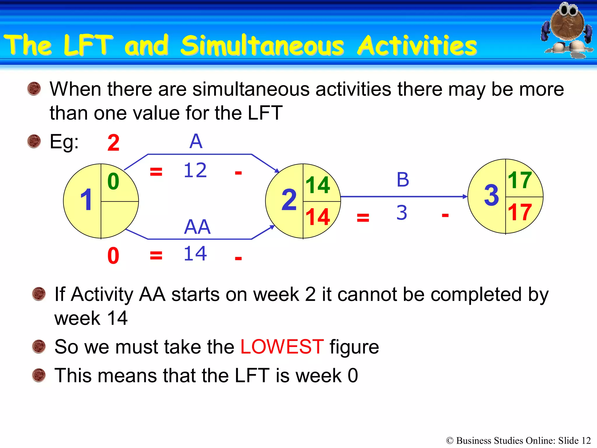 © Business Studies Online: Slide 12 
The LFT and Simultaneous ActivitiesThe LFT and Simultaneous Activities 
When there are simultaneous activities there may be more 
than one value for the LFT 
Eg:  A 
B 
AA 
12 
3 
14 
1  2  3 
0  =  ­ 
­ = 
14 
0 
If Activity AA starts on week 2 it cannot be completed by 
week 14 
So we must take the LOWEST figure 
This means that the LFT is week 0 
=  ­ 
17 
17 14 
2
 