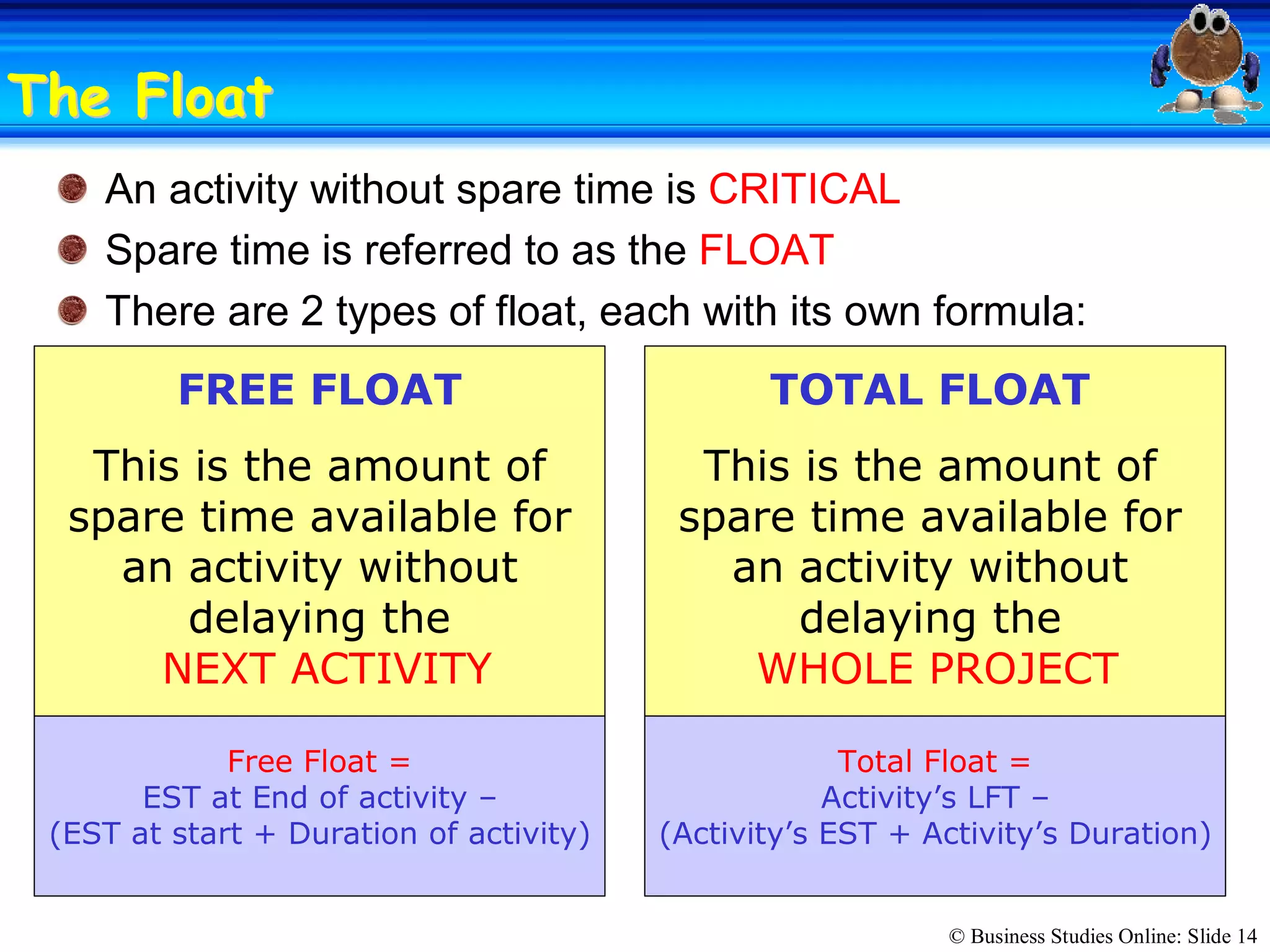 © Business Studies Online: Slide 14 
The FloatThe Float 
An activity without spare time is CRITICAL 
Spare time is referred to as the FLOAT 
There are 2 types of float, each with its own formula: 
FREE FLOAT 
This is the amount of 
spare time available for 
an activity without 
delaying the 
NEXT ACTIVITY 
TOTAL FLOAT 
This is the amount of 
spare time available for 
an activity without 
delaying the 
WHOLE PROJECT 
Free Float = 
EST at End of activity – 
(EST at start + Duration of activity) 
Total Float = 
Activity’s LFT – 
(Activity’s EST + Activity’s Duration)
 