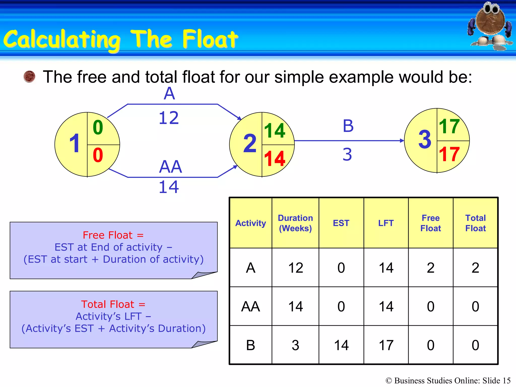 © Business Studies Online: Slide 15 
Calculating The FloatCalculating The Float 
The free and total float for our simple example would be: 
A 
B 
AA 
12 
3 
14 
1  2  3 
0  14 
0 
17 
17 14 
0 0 17 14 3 B 
0 0 14 0 14 AA 
2 2 14 0 12 A 
Total 
Float 
Free 
Float 
LFT EST 
Duration 
(Weeks) 
Activity 
Total Float = 
Activity’s LFT – 
(Activity’s EST + Activity’s Duration) 
0 
12 
14 
Free Float = 
EST at End of activity – 
(EST at start + Duration of activity)
 