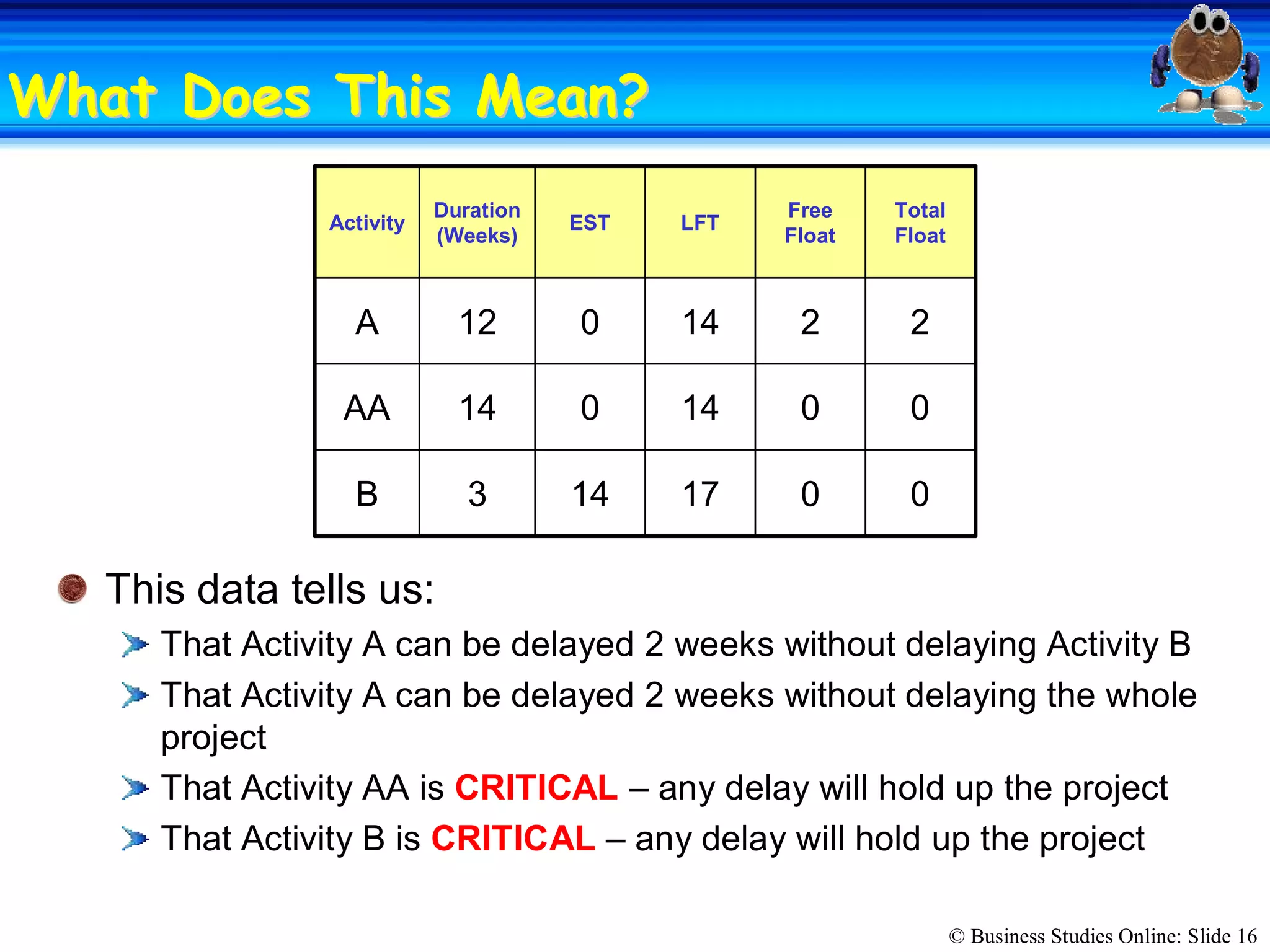 © Business Studies Online: Slide 16 
What Does This Mean?What Does This Mean? 
This data tells us: 
That Activity A can be delayed 2 weeks without delaying Activity B 
That Activity A can be delayed 2 weeks without delaying the whole 
project 
That Activity AA is CRITICAL – any delay will hold up the project 
That Activity B is CRITICAL – any delay will hold up the project 
0 0 17 14 3 B 
0 0 14 0 14 AA 
2 2 14 0 12 A 
Total 
Float 
Free 
Float 
LFT EST 
Duration 
(Weeks) 
Activity
 