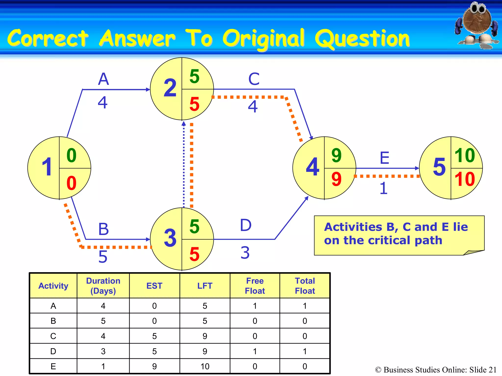 © Business Studies Online: Slide 21 
Correct Answer To Original QuestionCorrect Answer To Original Question 
A 
D 
4 
3 
B 
C 
E 
5 
1 
1 
2 
3 
5 
4 
4 
0 
5 
5 
9  10 
10 9 
5 
5 
0 
0 0 10 9 1 E 
1 1 9 5 3 D 
0 0 9 5 4 C 
0 0 5 0 5 B 
1 1 5 0 4 A 
Total 
Float 
Free 
Float 
LFT EST 
Duration 
(Days) 
Activity 
Activities B, C and E lie 
on the critical path
 