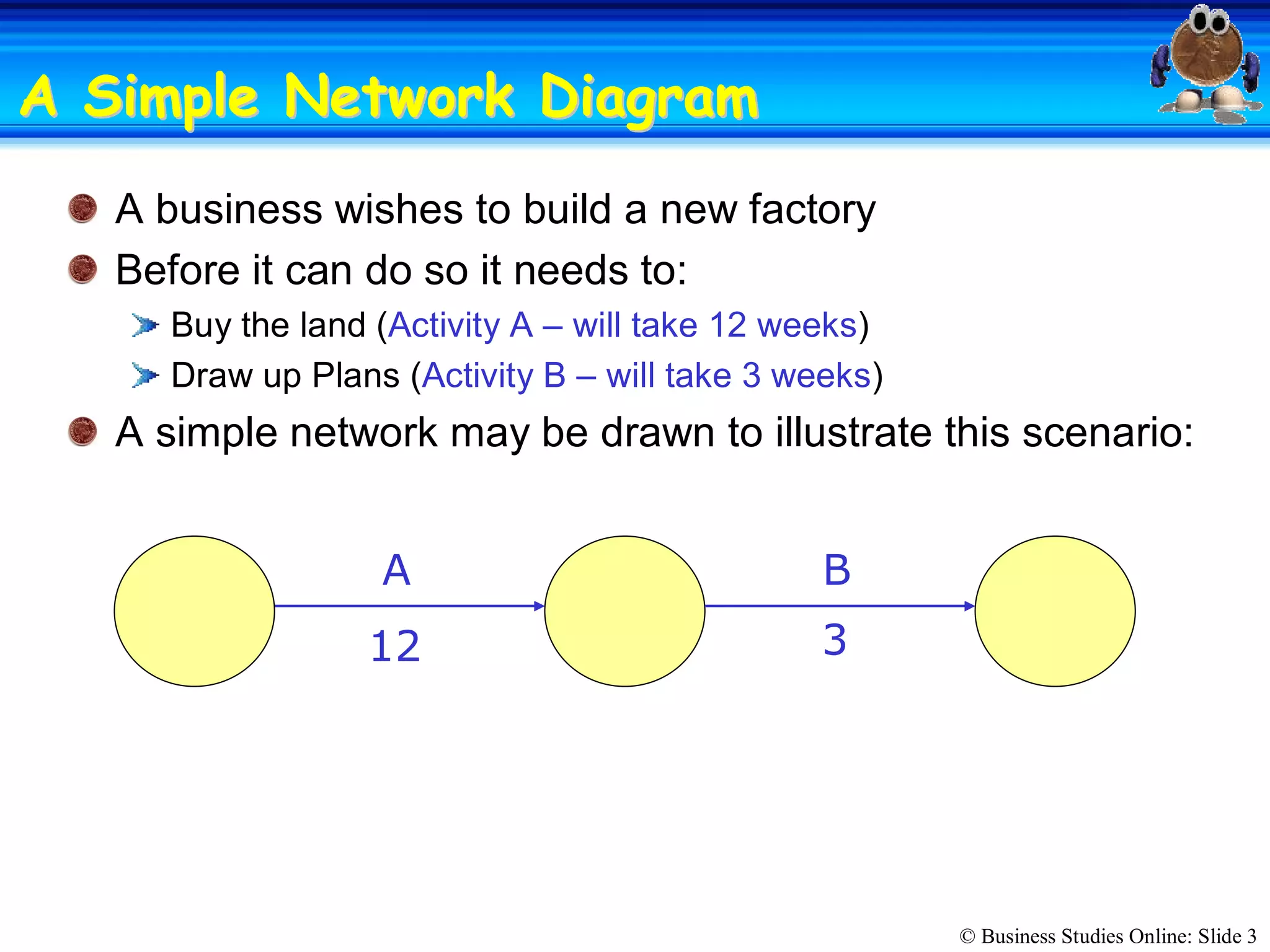 © Business Studies Online: Slide 3 
A Simple Network DiagramA Simple Network Diagram 
A business wishes to build a new factory 
Before it can do so it needs to: 
Buy the land (Activity A – will take 12 weeks) 
Draw up Plans (Activity B – will take 3 weeks) 
A simple network may be drawn to illustrate this scenario: 
A  B 
12  3
 