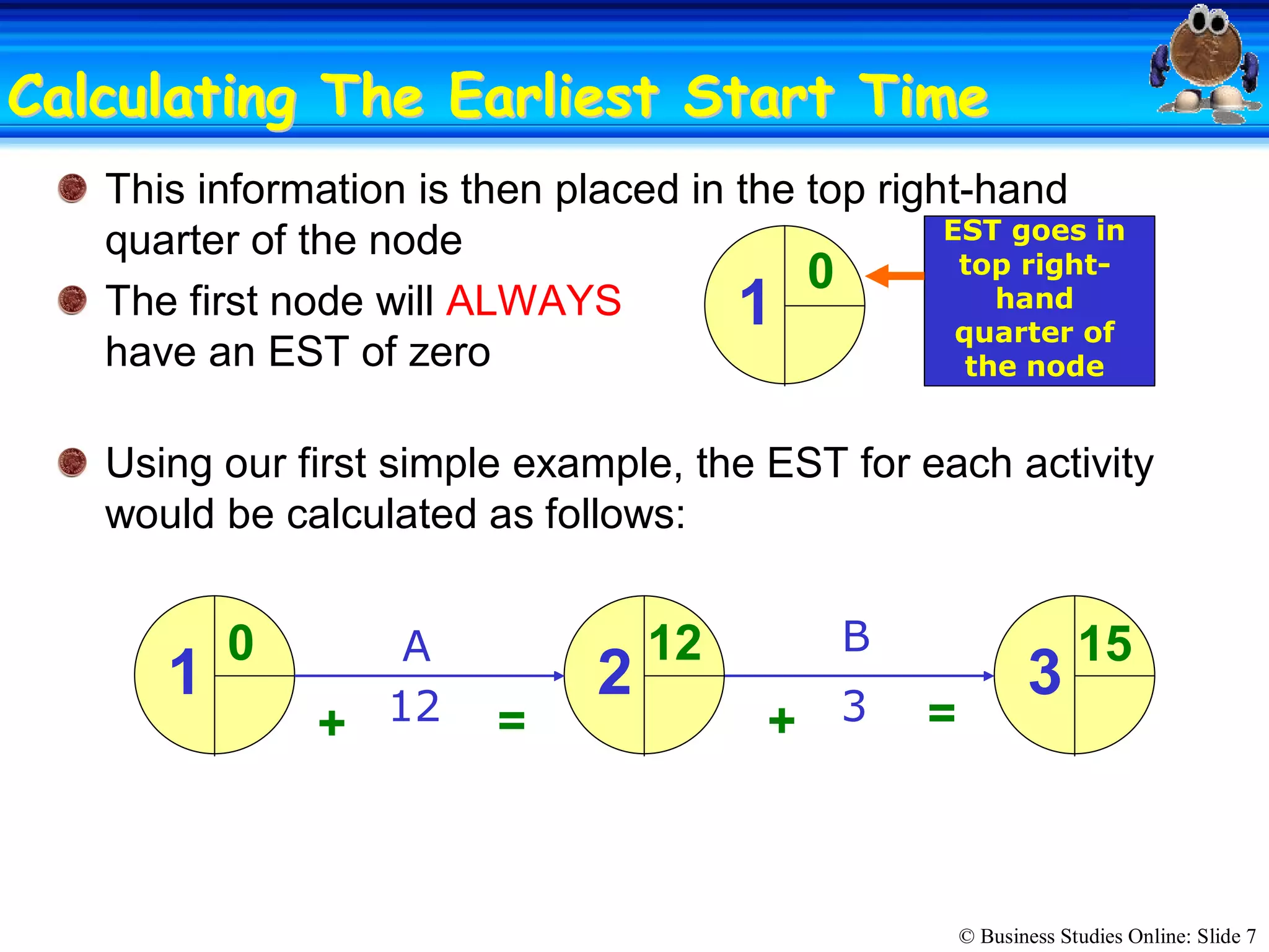 © Business Studies Online: Slide 7 
Calculating The Earliest Start TimeCalculating The Earliest Start Time 
This information is then placed in the top right­hand 
quarter of the node 
The first node will ALWAYS 
have an EST of zero 
Using our first simple example, the EST for each activity 
would be calculated as follows: 
EST goes in 
top right­ 
hand 
quarter of 
the node 
1 
0 
A  B 
12  3 
1  2  3 
0  12  15 
+  =  +  =
 