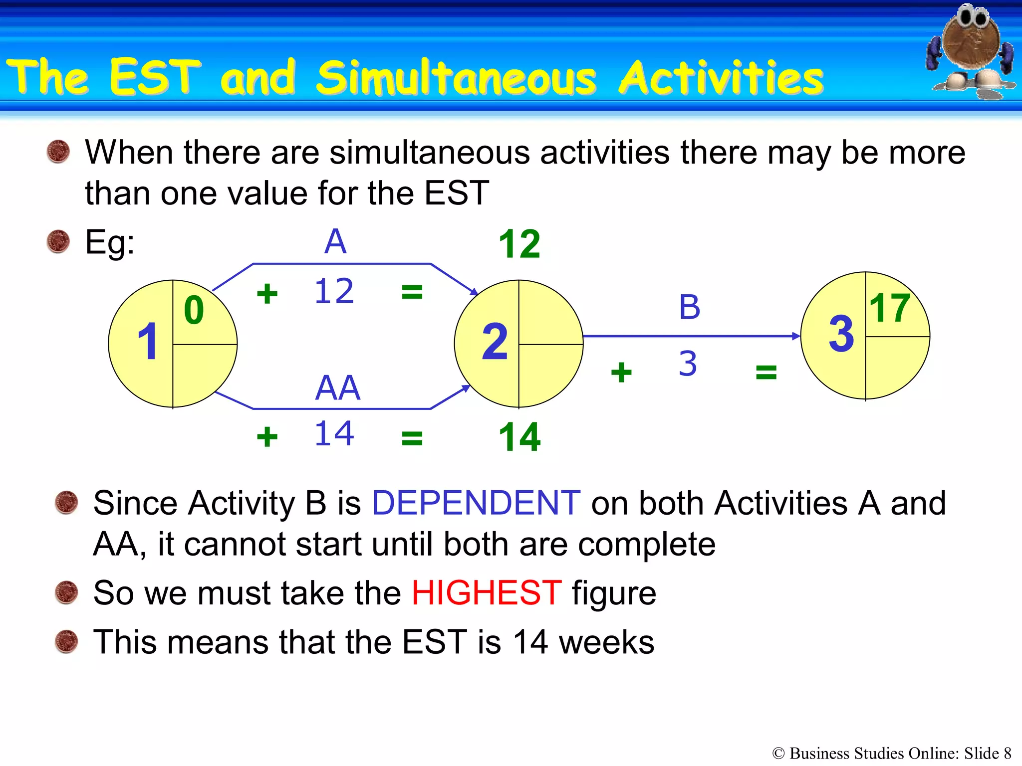 © Business Studies Online: Slide 8 
The EST and Simultaneous ActivitiesThe EST and Simultaneous Activities 
When there are simultaneous activities there may be more 
than one value for the EST 
Eg:  A 
B 
AA 
12 
3 
14 
1  2  3 
0  +  = 
= + 
12 
14 
Since Activity B is DEPENDENT on both Activities A and 
AA, it cannot start until both are complete 
So we must take the HIGHEST figure 
This means that the EST is 14 weeks 
+  = 
17
 