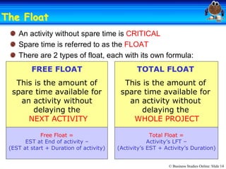 © Business Studies Online: Slide 14 
The FloatThe Float 
An activity without spare time is CRITICAL 
Spare time is referred to as the FLOAT 
There are 2 types of float, each with its own formula: 
FREE FLOAT 
This is the amount of 
spare time available for 
an activity without 
delaying the 
NEXT ACTIVITY 
TOTAL FLOAT 
This is the amount of 
spare time available for 
an activity without 
delaying the 
WHOLE PROJECT 
Free Float = 
EST at End of activity – 
(EST at start + Duration of activity) 
Total Float = 
Activity’s LFT – 
(Activity’s EST + Activity’s Duration)
 