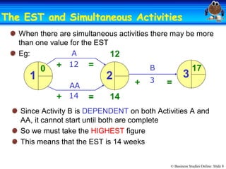 © Business Studies Online: Slide 8 
The EST and Simultaneous ActivitiesThe EST and Simultaneous Activities 
When there are simultaneous activities there may be more 
than one value for the EST 
Eg:  A 
B 
AA 
12 
3 
14 
1  2  3 
0  +  = 
= + 
12 
14 
Since Activity B is DEPENDENT on both Activities A and 
AA, it cannot start until both are complete 
So we must take the HIGHEST figure 
This means that the EST is 14 weeks 
+  = 
17
 