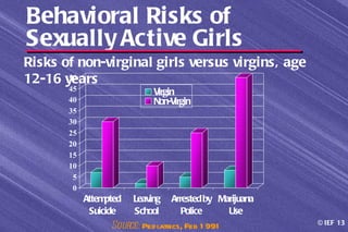 Behavioral Risks of
Sexually Active Girls
Risks of non-virginal girls versus virgins, age
12-16 years
       50
       45                    Virgin
       40                    Non-V irgin
       35
       30
       25
       20
       15
       10
        5
        0
            Attempted   Leaving   Arrested by Marijuana
             Suicide    School       Police     Use
                  Sour Pediatrics, Feb 1 991
                      ce:                                 © IEF 13
 